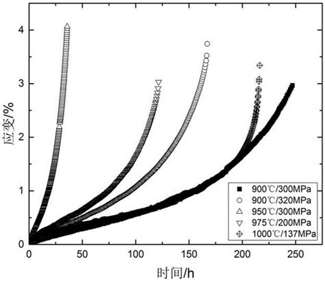 high temperature alloy creep time